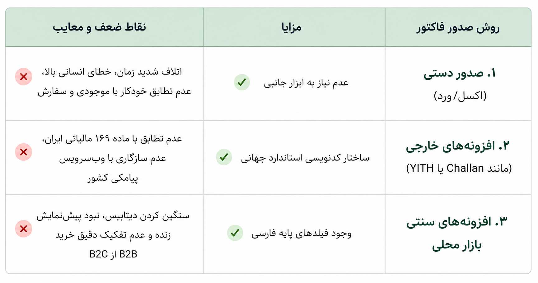 روش های ارسال فاکتور ووکامرس